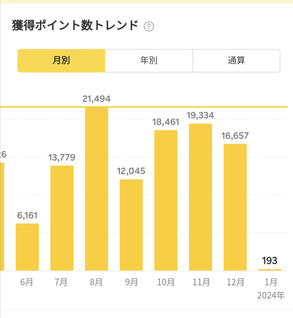 楽天取得ポイント2023年6月～12月